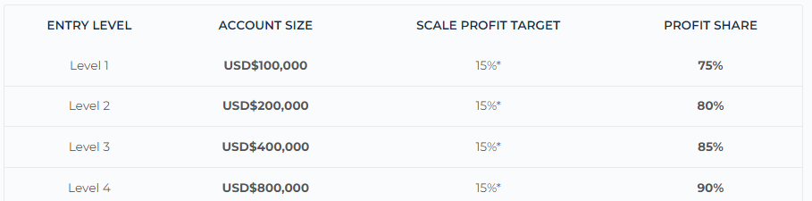 Fundings scaling policies