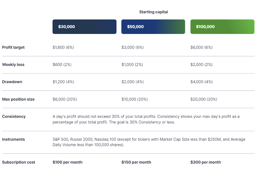 Try2BFunded Funding and maximum capital allocation