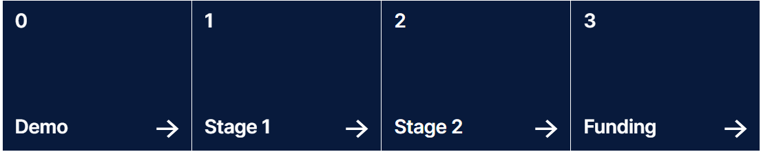 funding stages